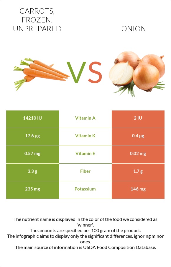 Carrots, frozen, unprepared vs Onion infographic