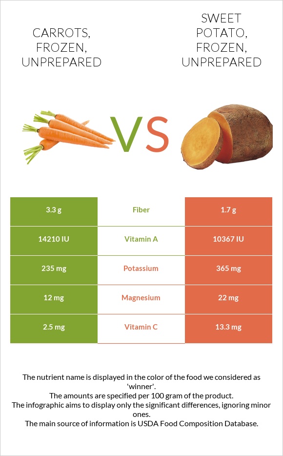 Carrots, frozen, unprepared vs. Sweet potato, frozen, unprepared — In