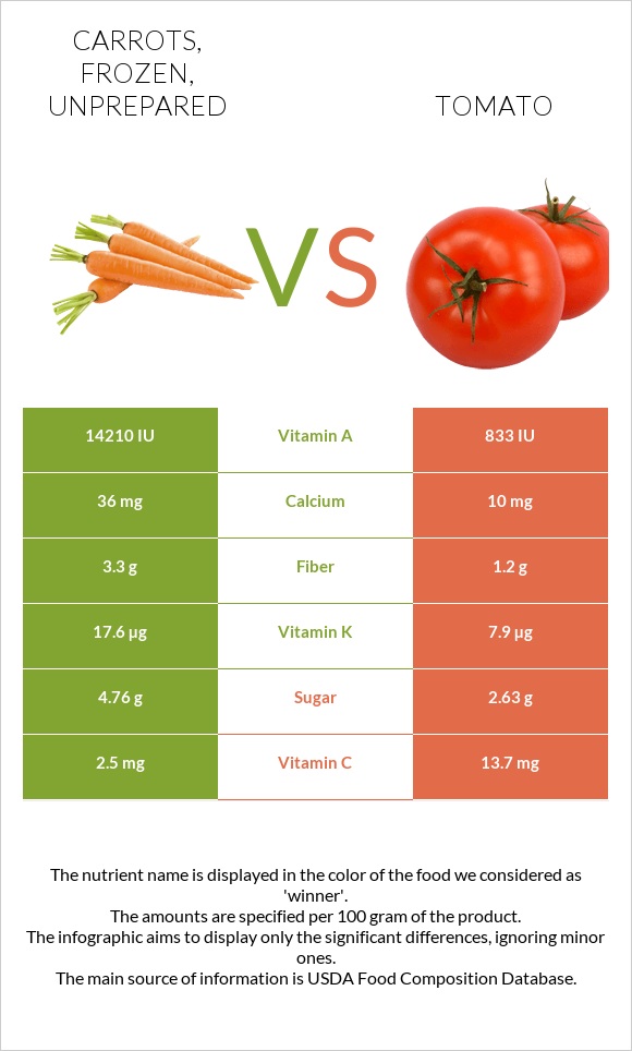 Carrots, frozen, unprepared vs Tomato infographic