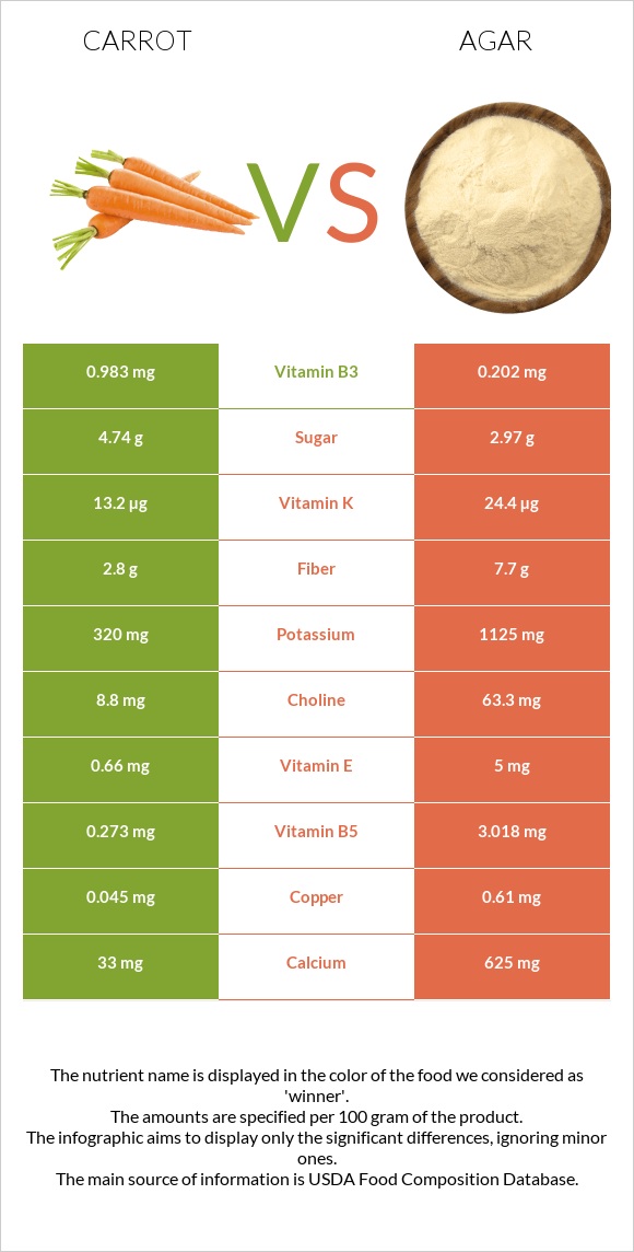 Carrot vs Agar infographic