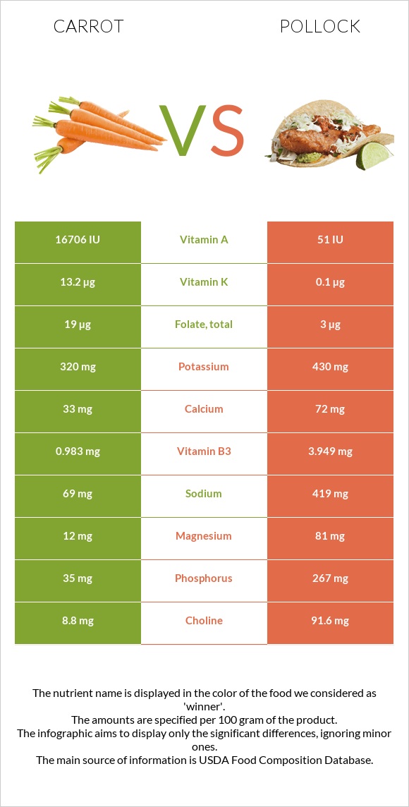 Գազար vs Alaska pollock infographic