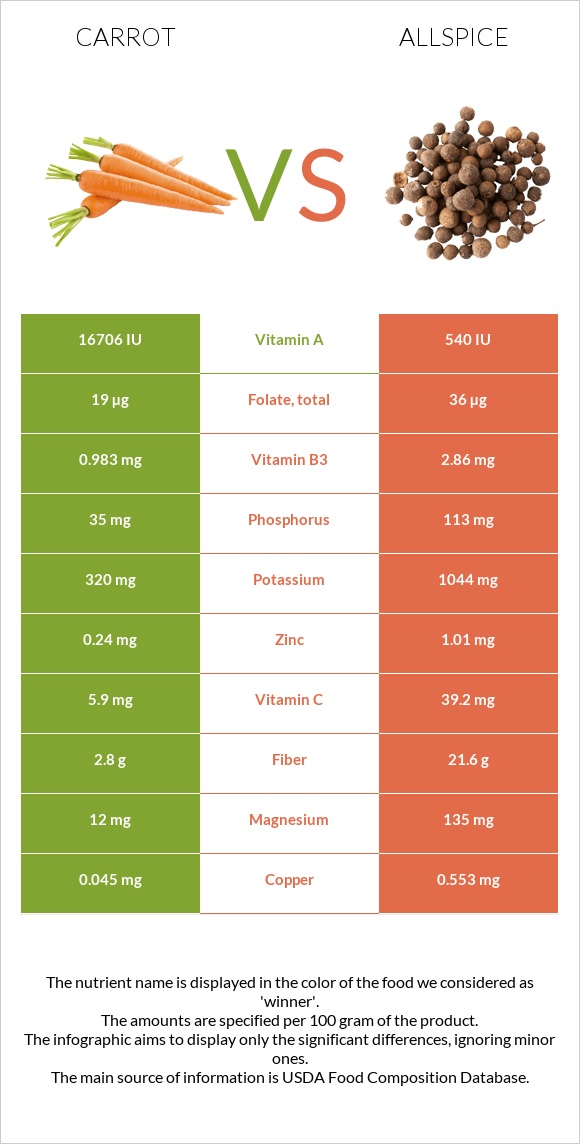 Carrot vs Allspice infographic