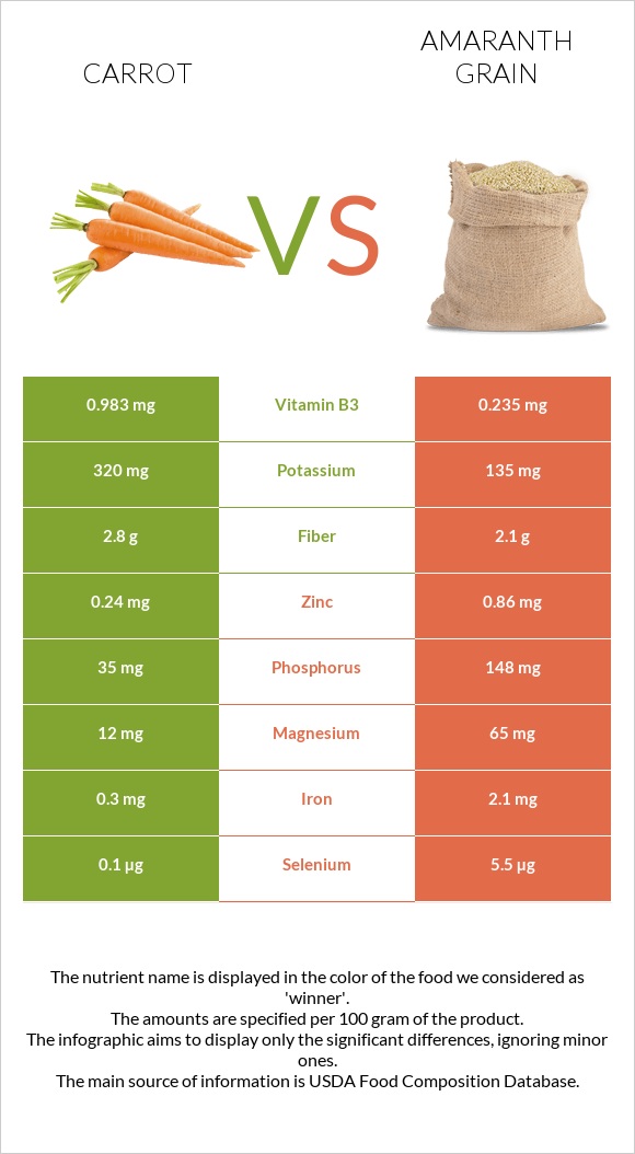 Carrot vs Amaranth grain infographic