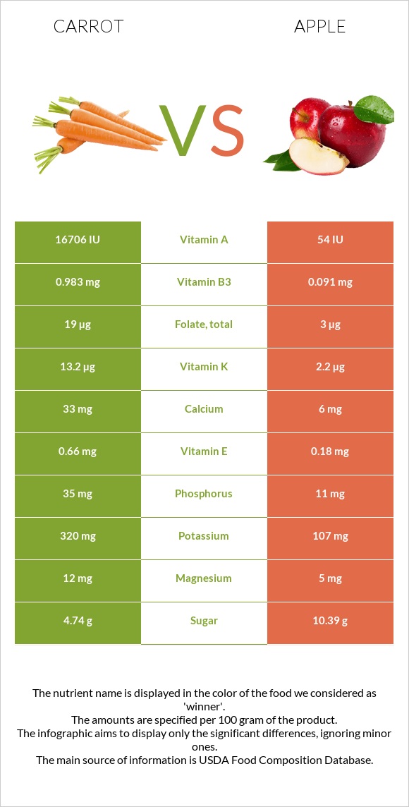 Carrot vs Apple infographic