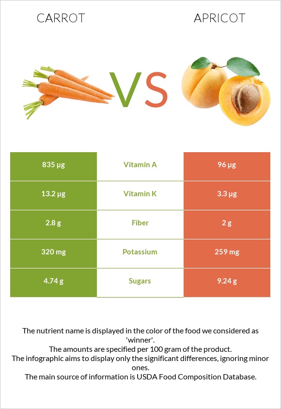 Carrot vs Apricot infographic