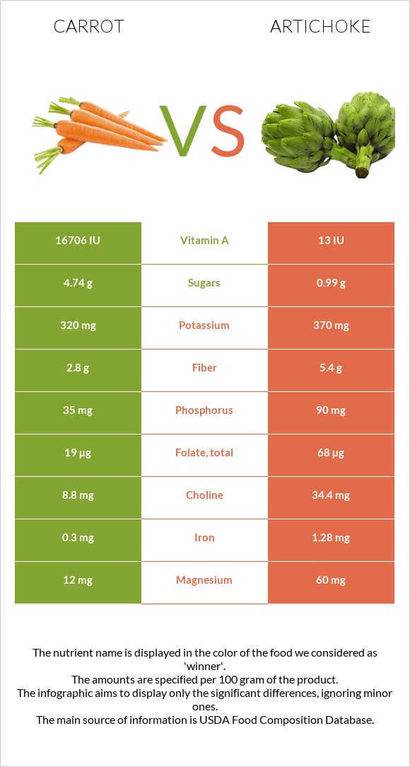 Carrot vs Artichoke infographic