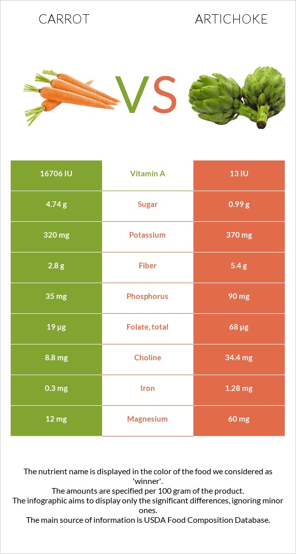 Գազար vs Կանկար infographic