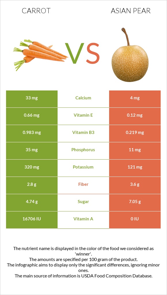 Carrot vs Asian pear infographic