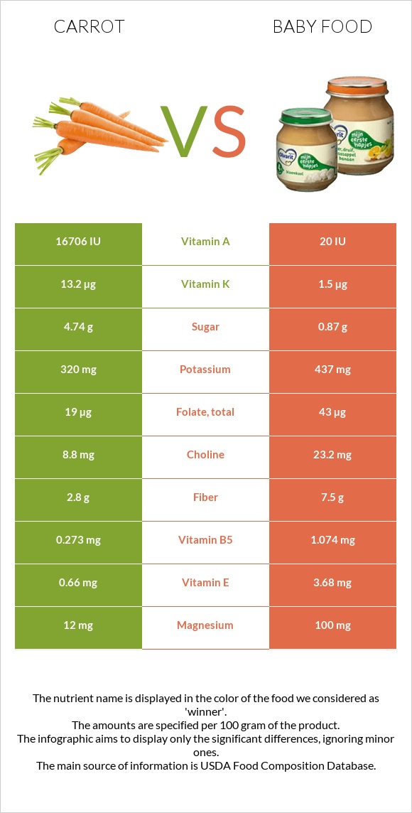 Carrot vs Baby food infographic