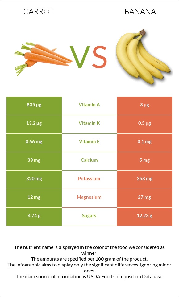 Carrot vs Banana infographic