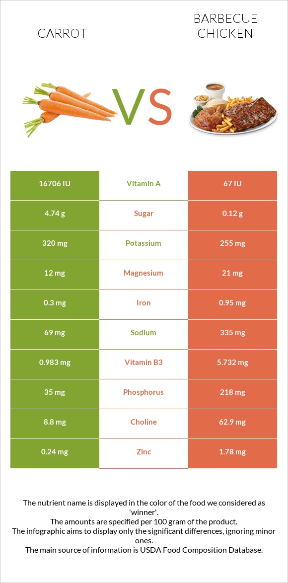 Գազար vs Հավի գրիլ infographic