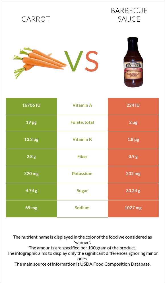 Գազար vs Խորովածի սոուս infographic