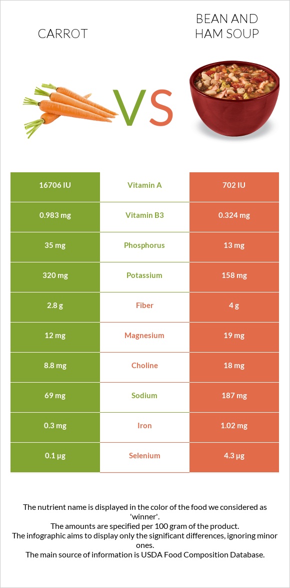Carrot vs. Bean and ham soup — InDepth Nutrition Comparison