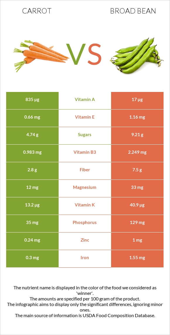 Carrot vs Broad bean infographic