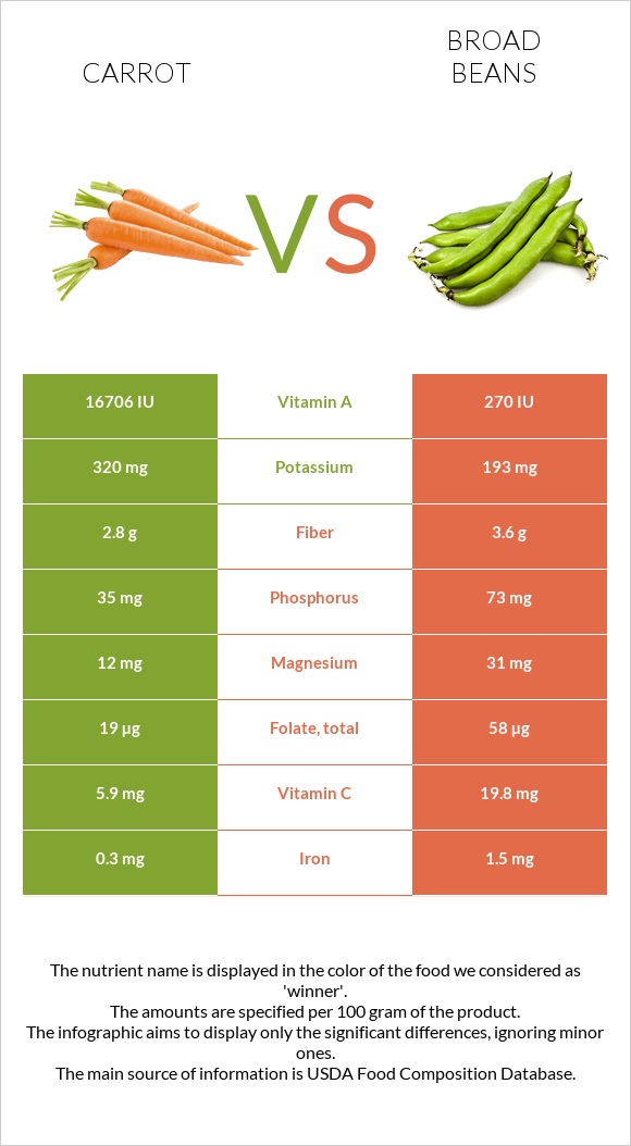 Carrot vs Broad bean infographic