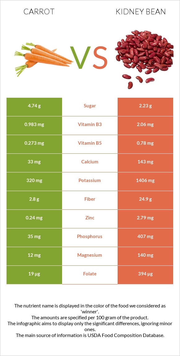 Carrot vs Kidney beans raw infographic