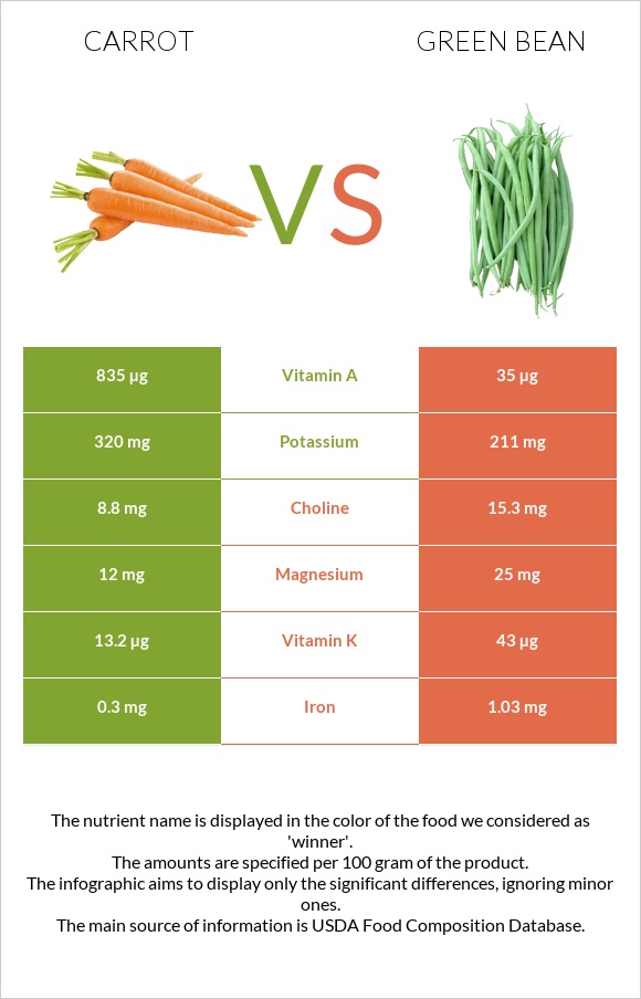 Carrot vs Green bean infographic