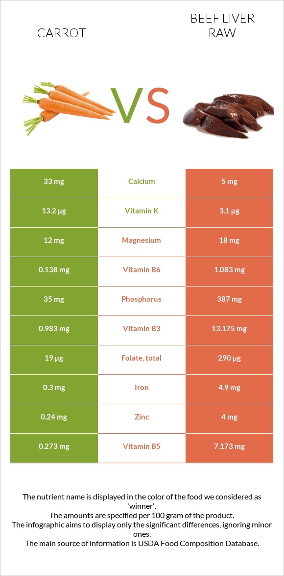 Carrot vs Beef Liver raw infographic