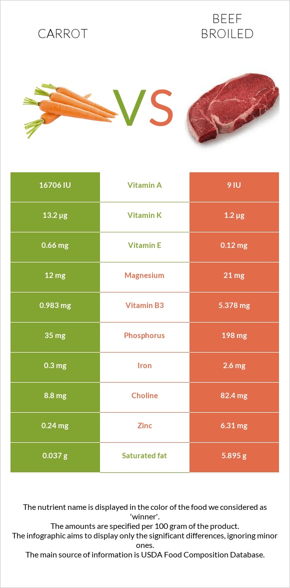 Գազար vs Տավար infographic