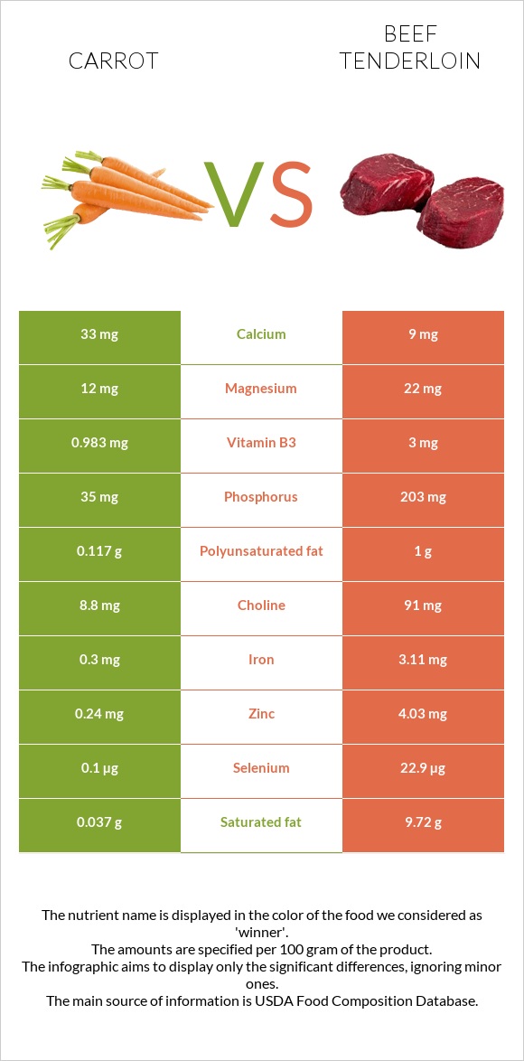 Carrot vs Beef tenderloin infographic