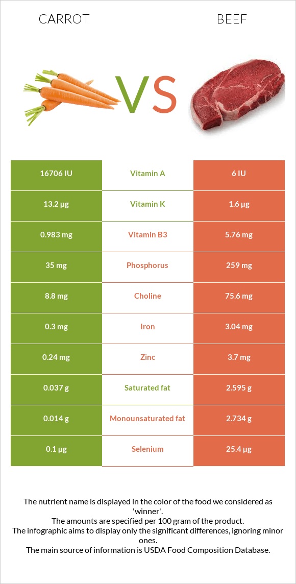 Carrot vs Beef infographic