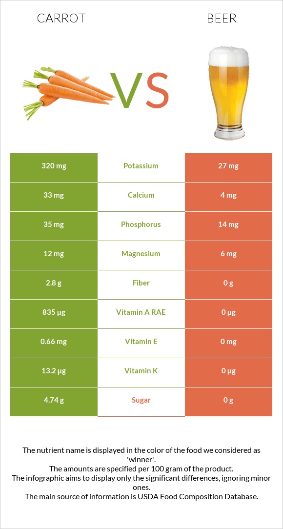 Carrot vs Beer infographic