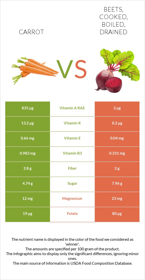 Carrot Vs Beets Cooked Boiled Drained In Depth Nutrition Comparison 9692