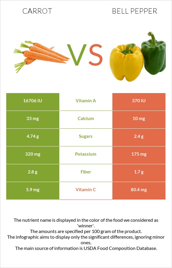 Carrot vs Bell pepper infographic