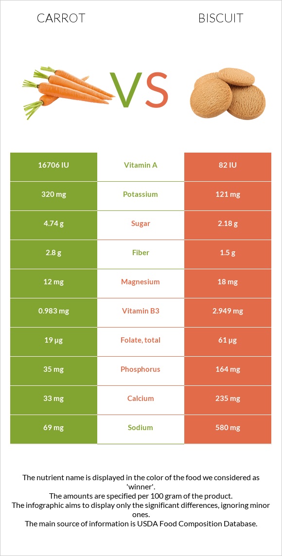 Գազար vs Բիսկվիթ infographic