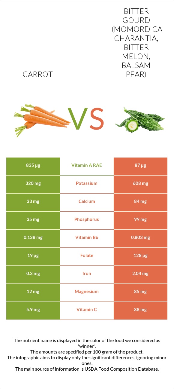 Carrot vs Bitter gourd (Momordica charantia, bitter melon, balsam pear) infographic