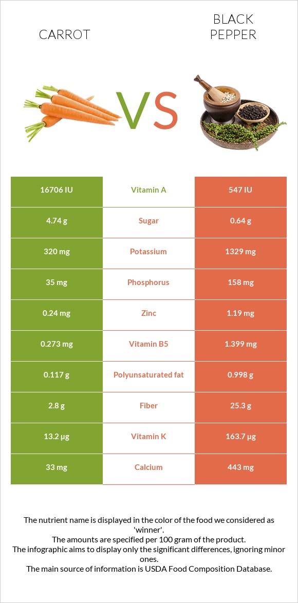 Գազար vs Սև պղպեղ infographic