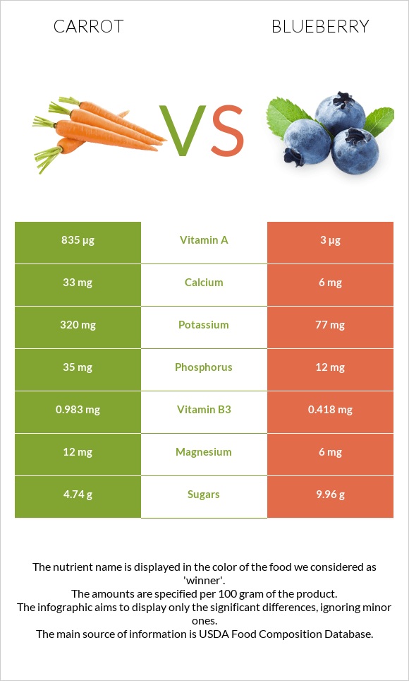 Գազար vs Կապույտ հապալաս infographic