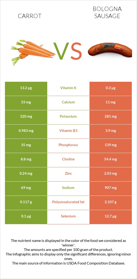 Carrot vs Bologna sausage infographic