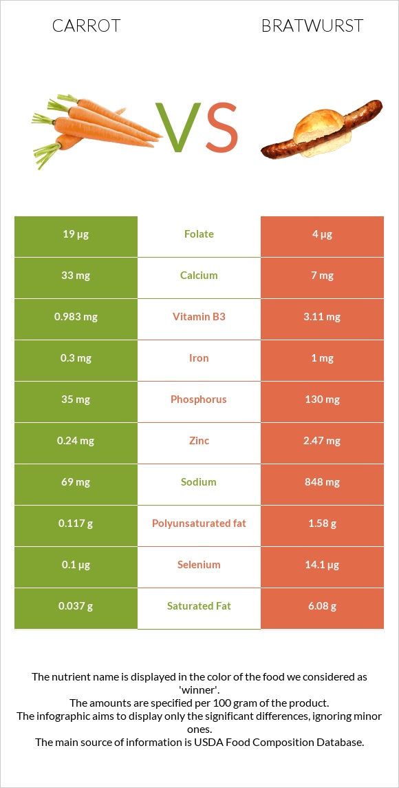 Carrot vs Bratwurst infographic