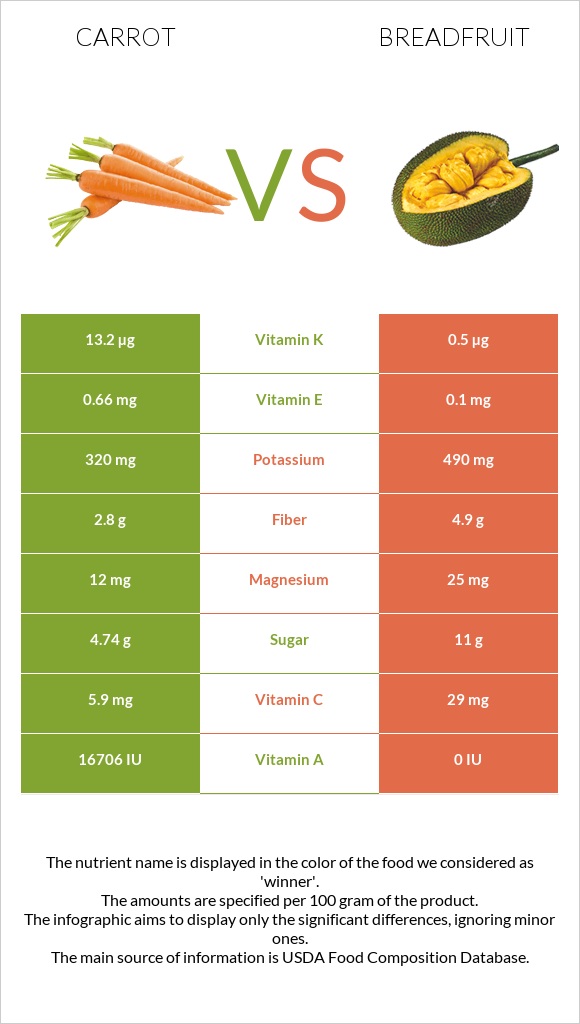 Carrot vs Breadfruit infographic