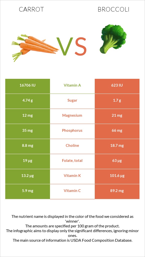 Գազար vs Բրոկկոլի infographic