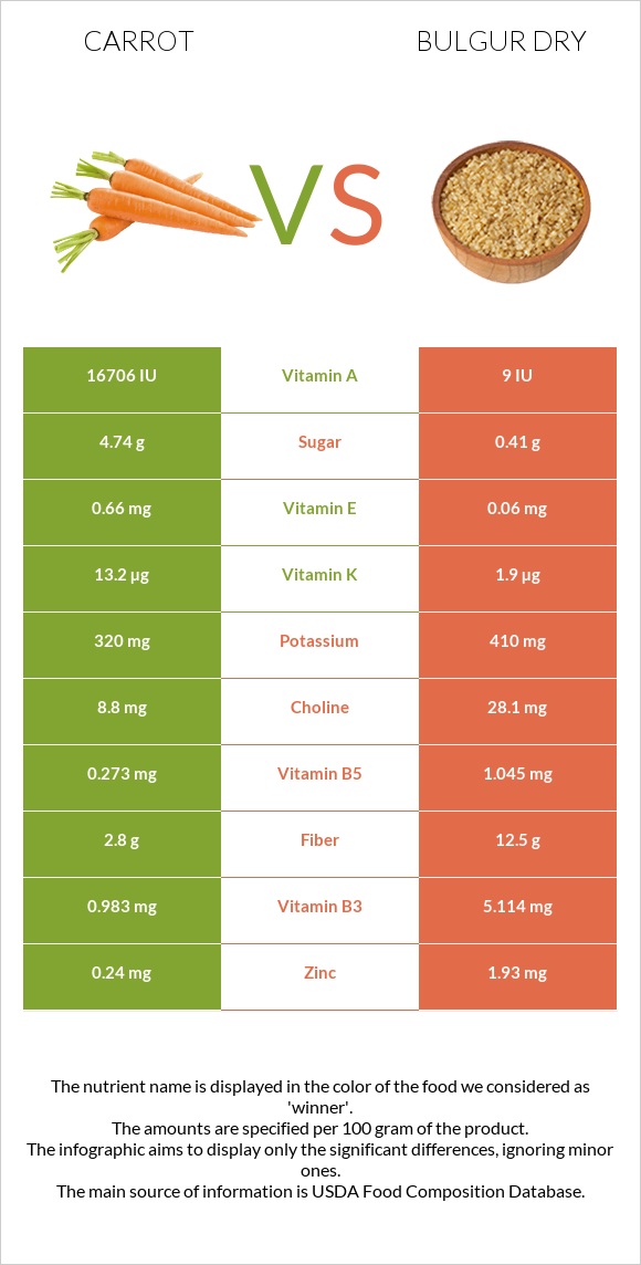 Carrot vs Bulgur dry infographic
