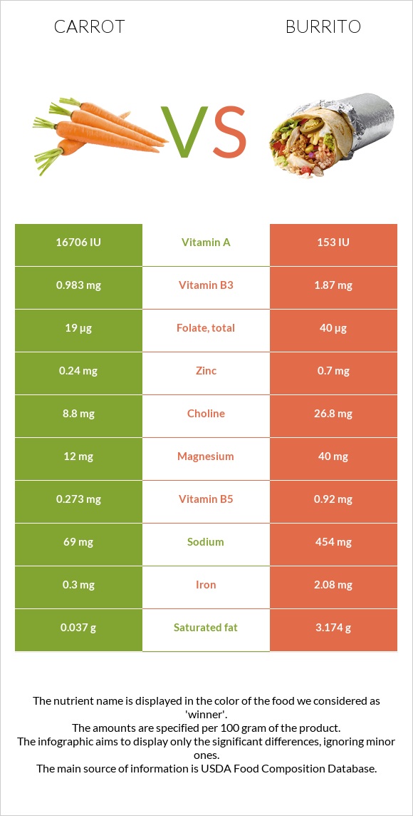 Carrot vs Burrito infographic