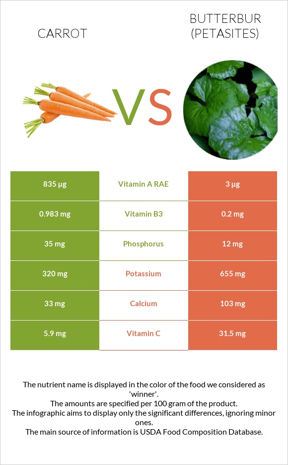 Carrot vs Butterbur infographic