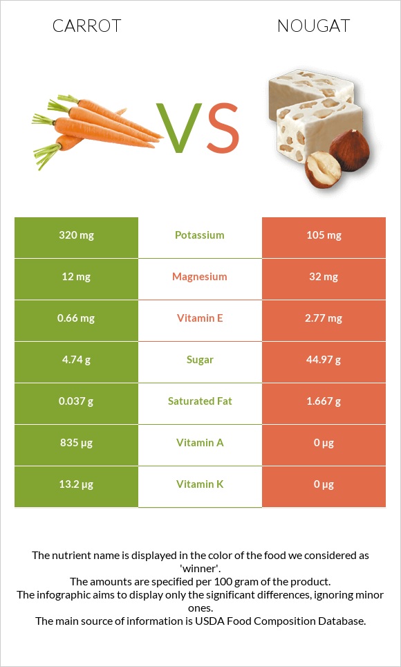 Carrot vs Nougat infographic
