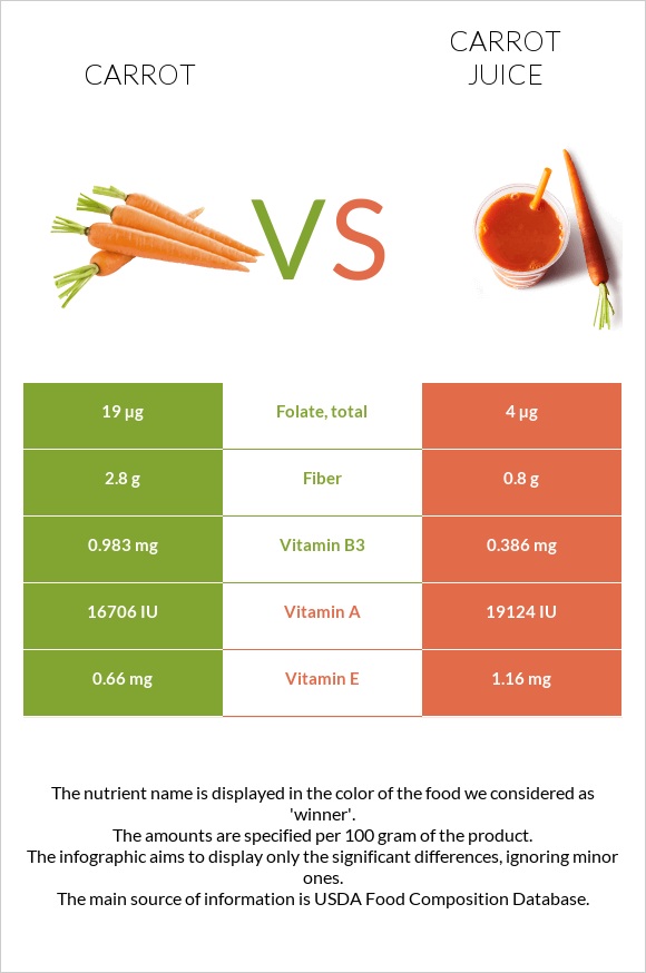 Carrot vs. Carrot juice — InDepth Nutrition Comparison