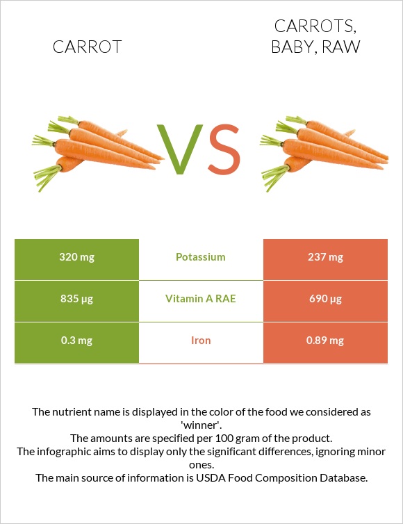 Carrot vs Carrots, baby, raw infographic