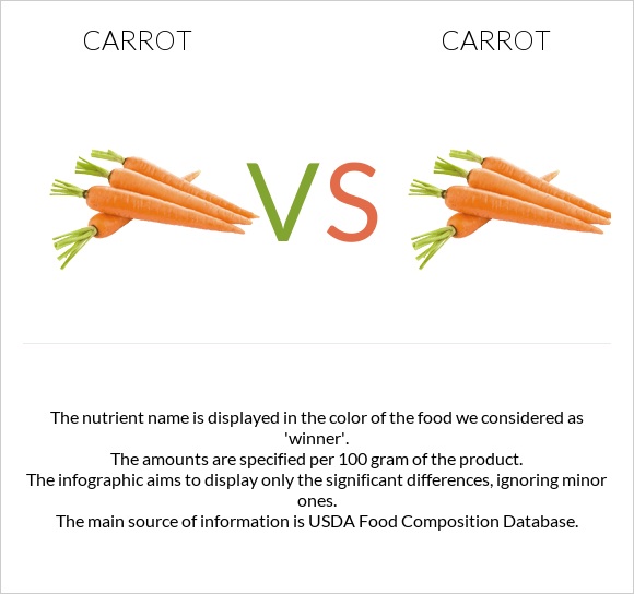 Carrot vs Carrot InDepth Nutrition Comparison