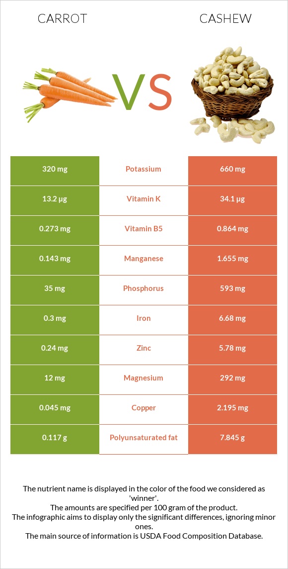 Carrot vs Cashew infographic