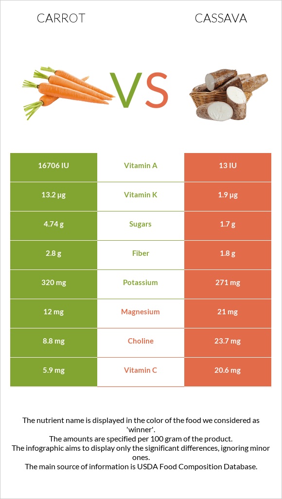 Carrot vs Cassava infographic