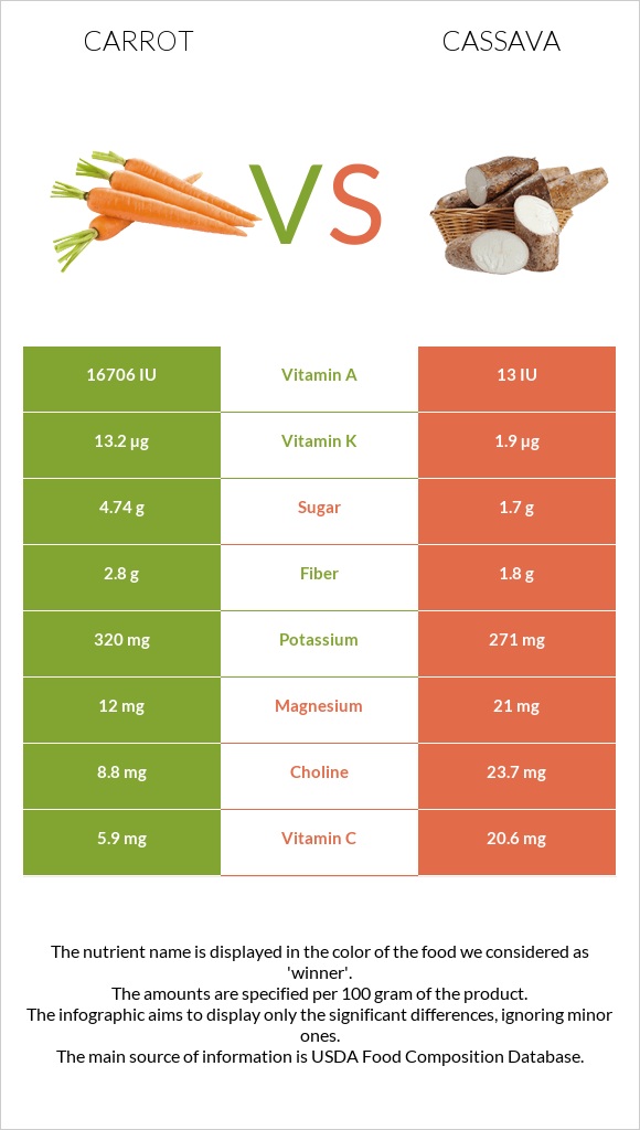 Գազար vs Cassava infographic