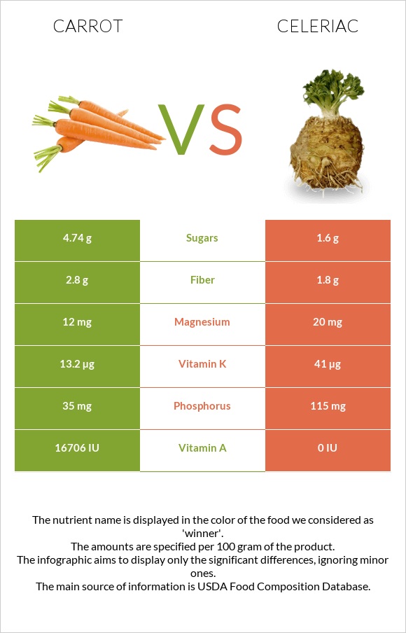 Carrot vs Celeriac infographic