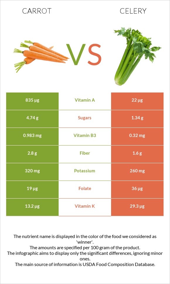 Carrot vs Celery infographic
