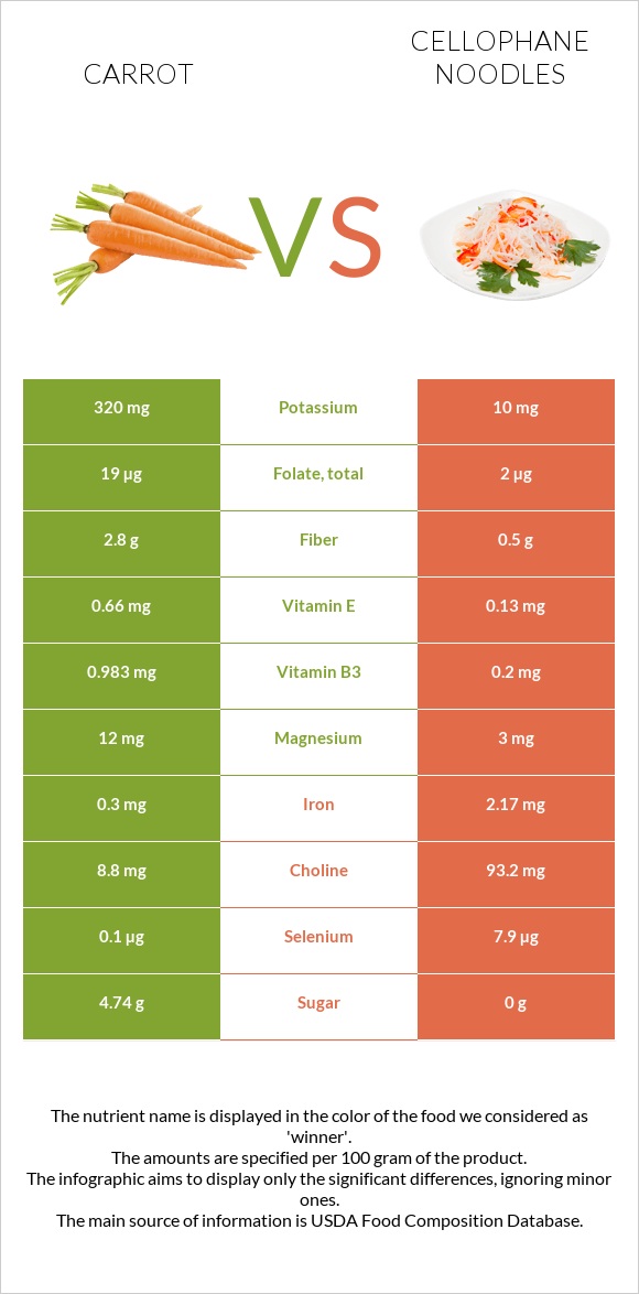 Carrot vs Cellophane noodles infographic