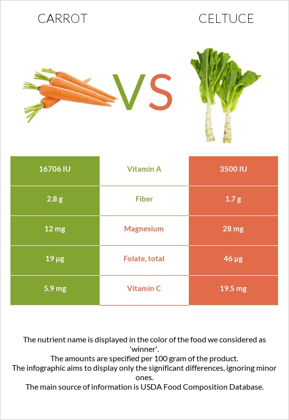 Գազար vs Celtuce infographic